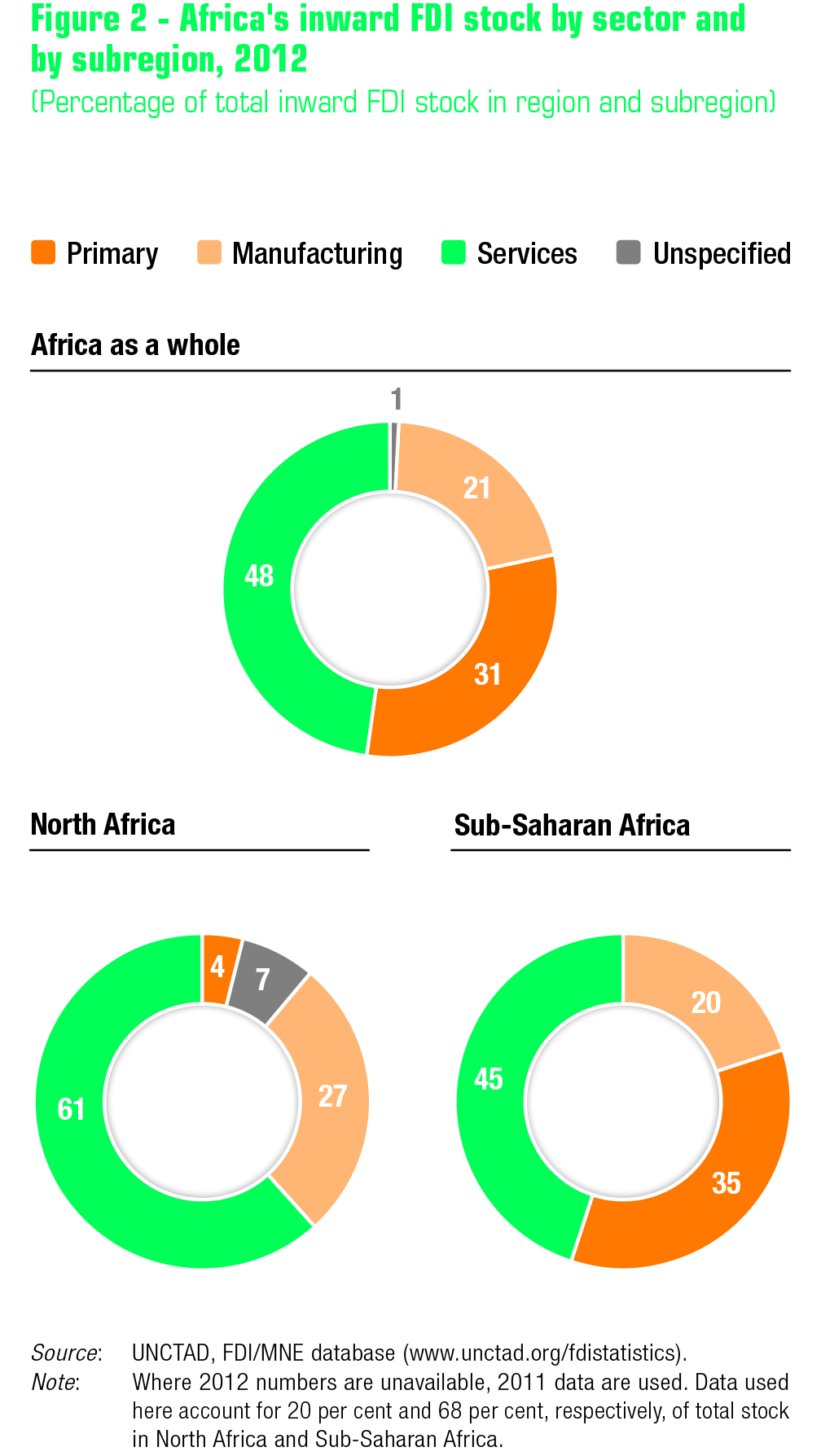Foreign direct investment inflows to Africa remained stable in 2014, un