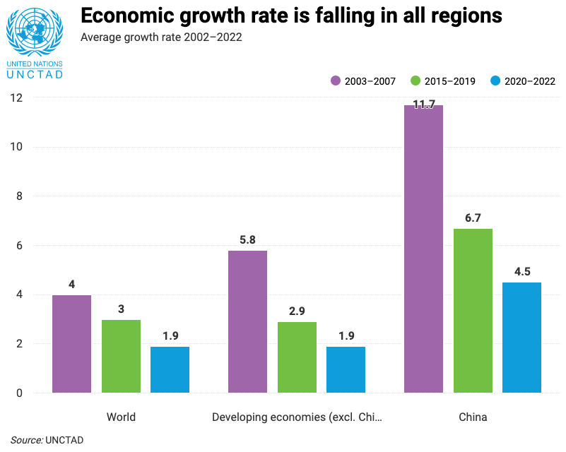 UNCTAD calls for a bold international economic agenda to avert another lost decade for
