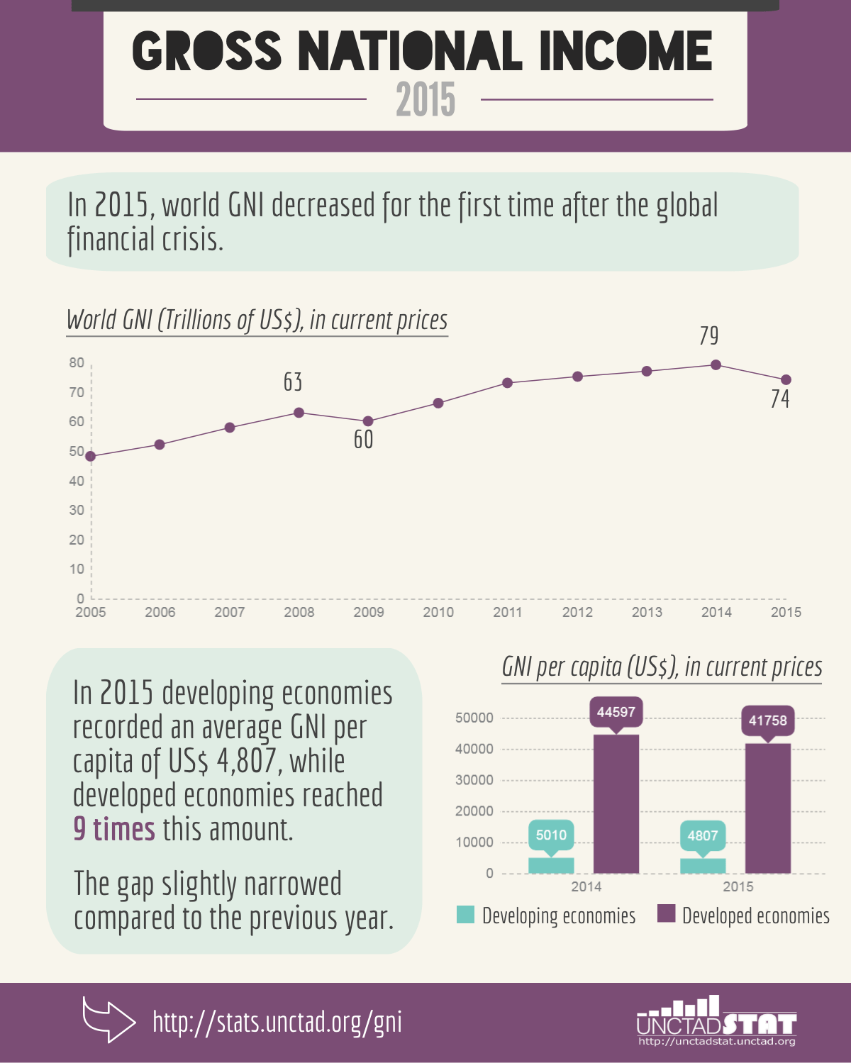 UNCTADstat Infographics