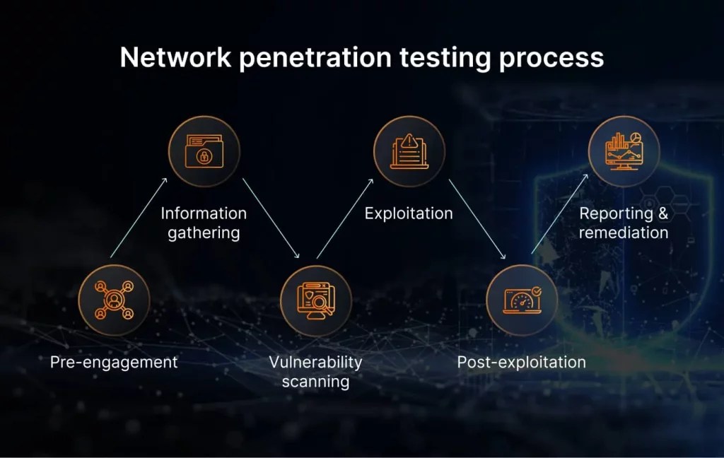What is Network Testing and How to Do It Right?