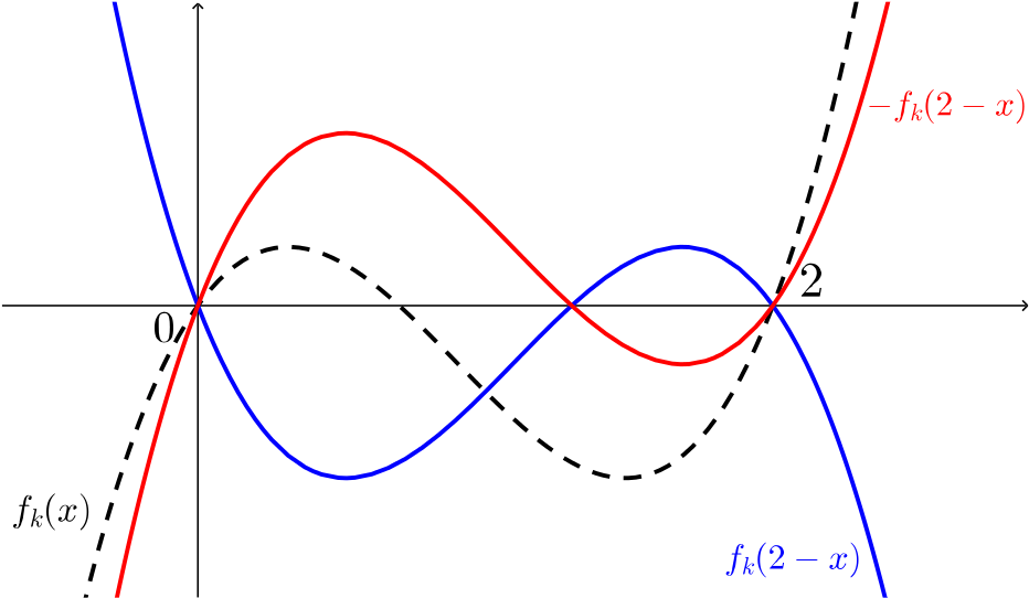 Solution What's the area between f_k(x) = x(xk)(x2) and the xaxis