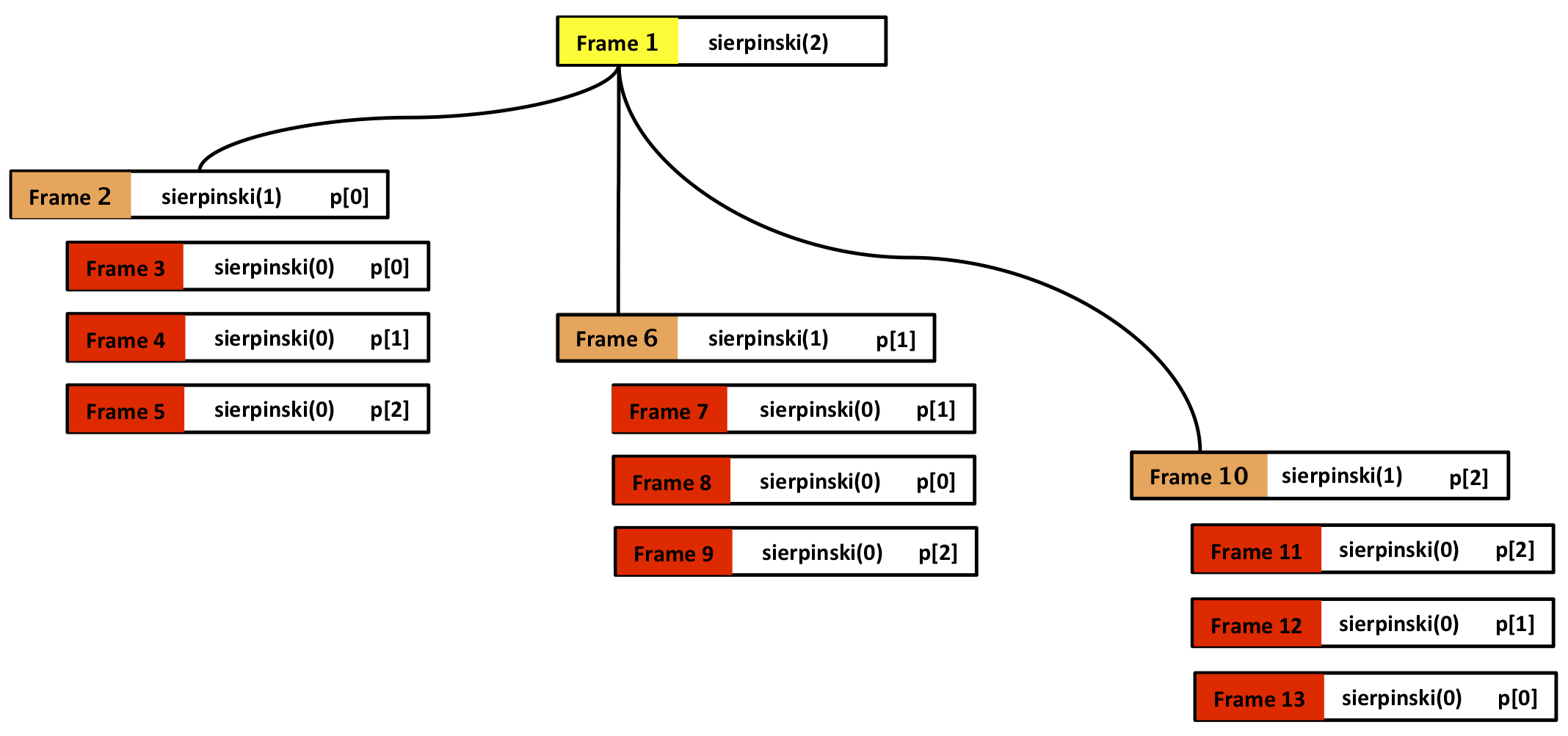 The Sierpinski Triangle — Understanding Recursion Using Python 1.0 documentation