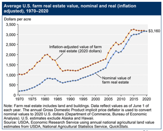 The Farm Bill’s Impact on Land Prices Understanding Ag