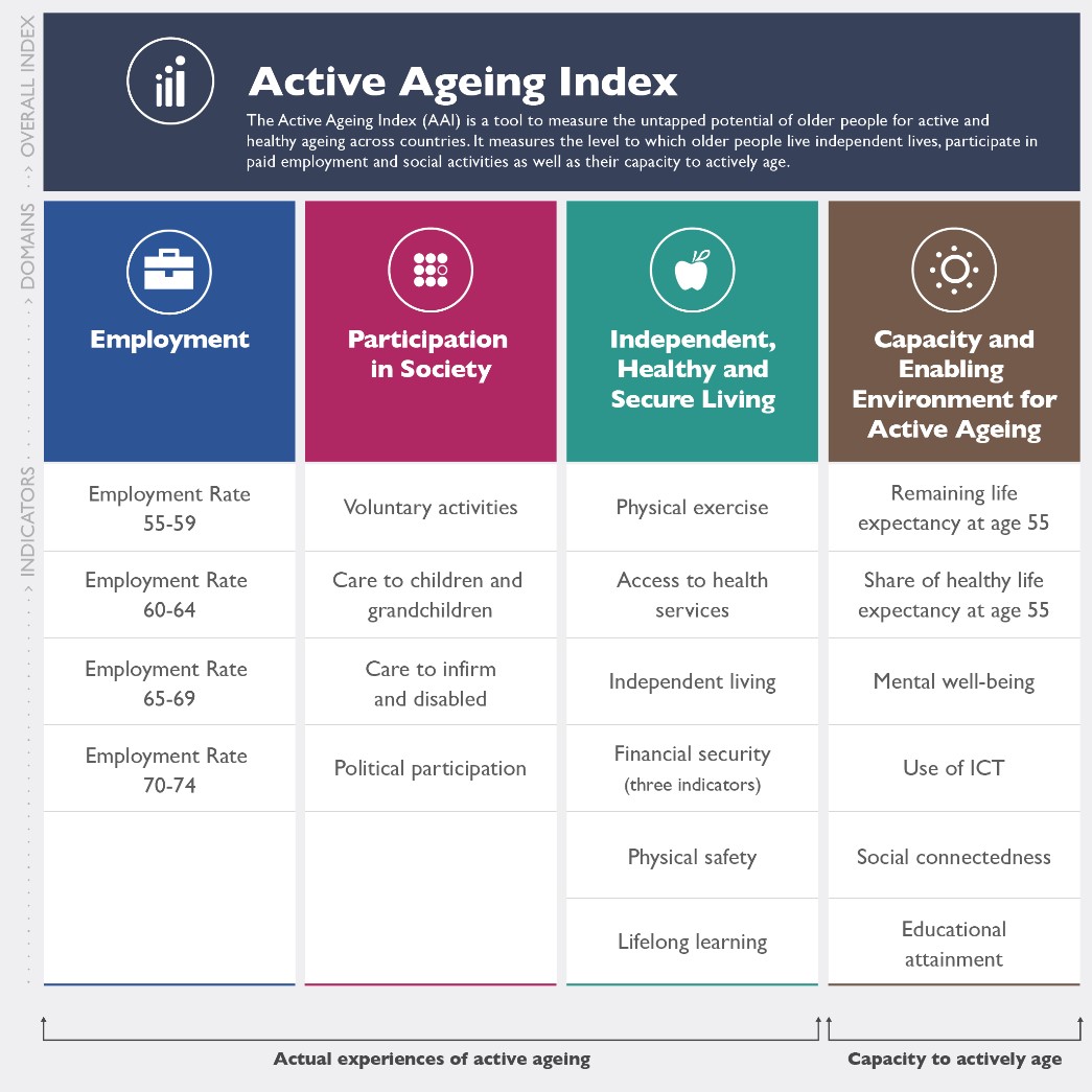 Unece And European Commission Report On Active Ageing Highlights Strongest Progress For Women | Unece