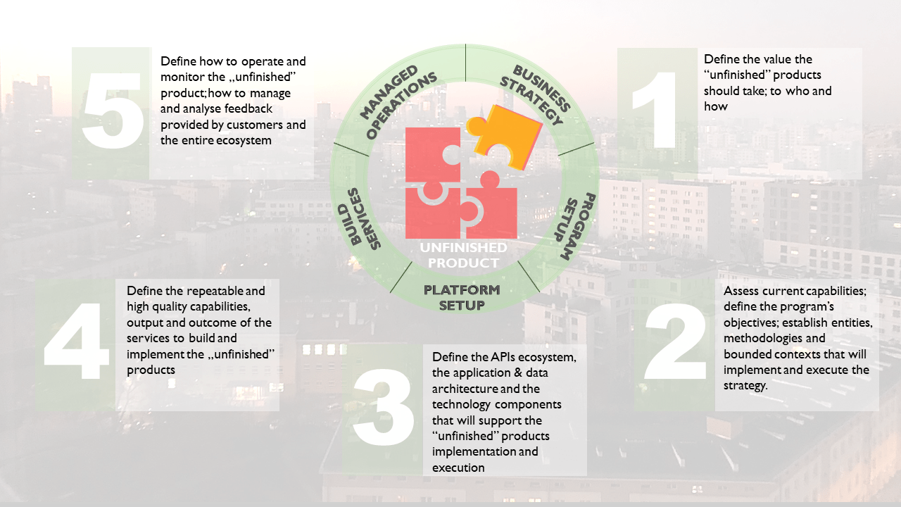 Implementing the strategy for unfinished products Unfinished Products