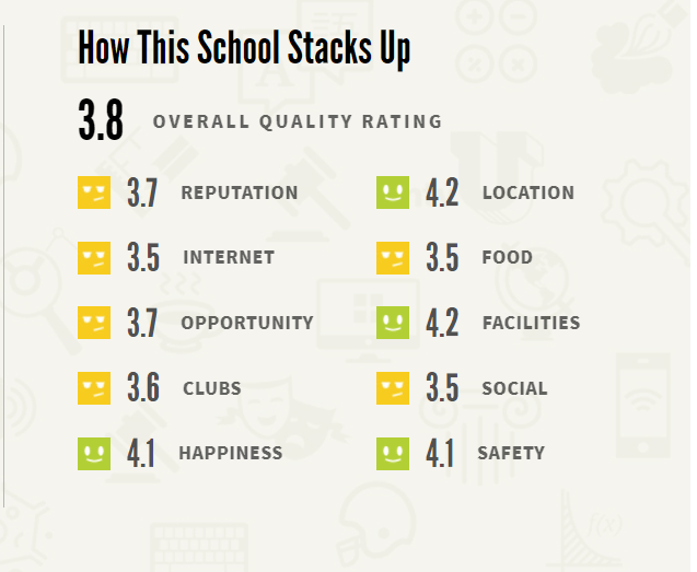How does UNF hold up on Rate My Professor? UNF Spinnaker