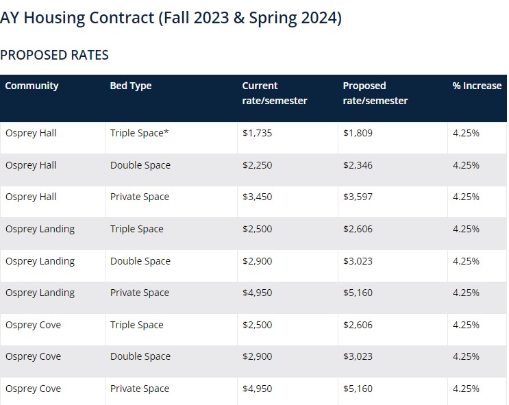 UNF to propose housing rental rate increase at February BOT meeting