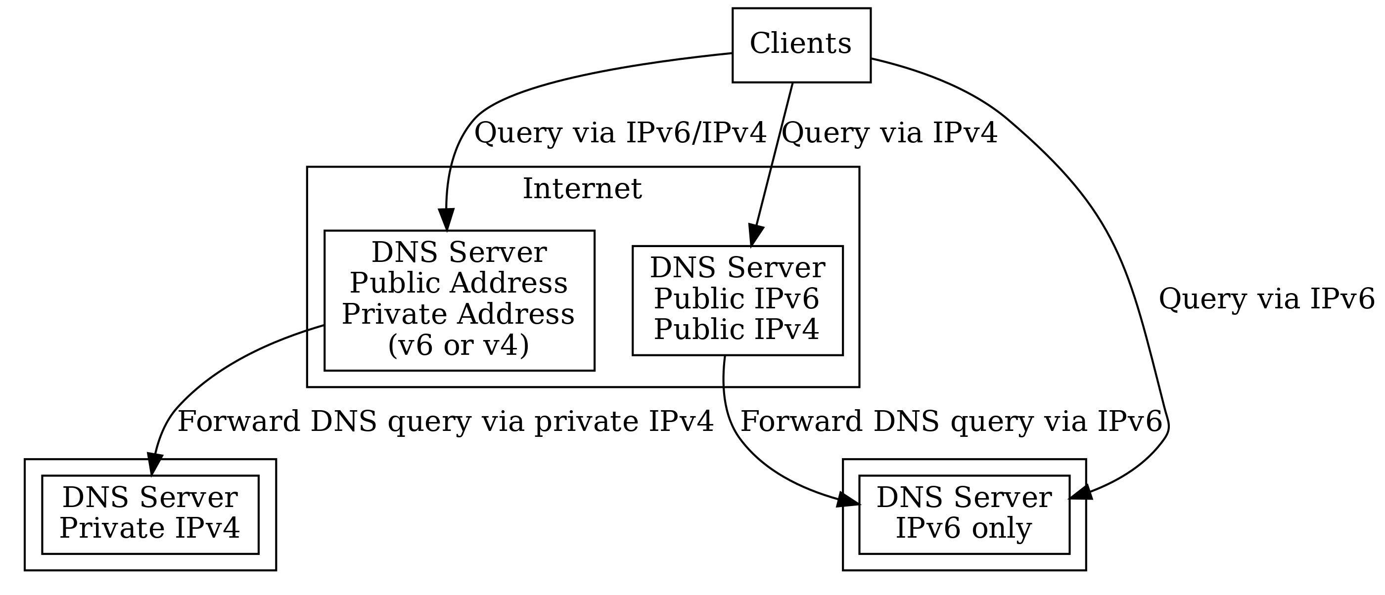 Configuring bind to only forward DNS to a specific zone ungleich.ch