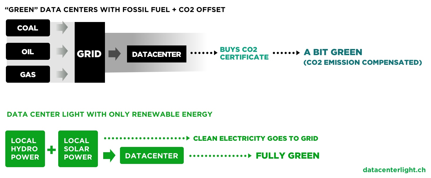 How to store your data without CO2 emission ungleich.ch