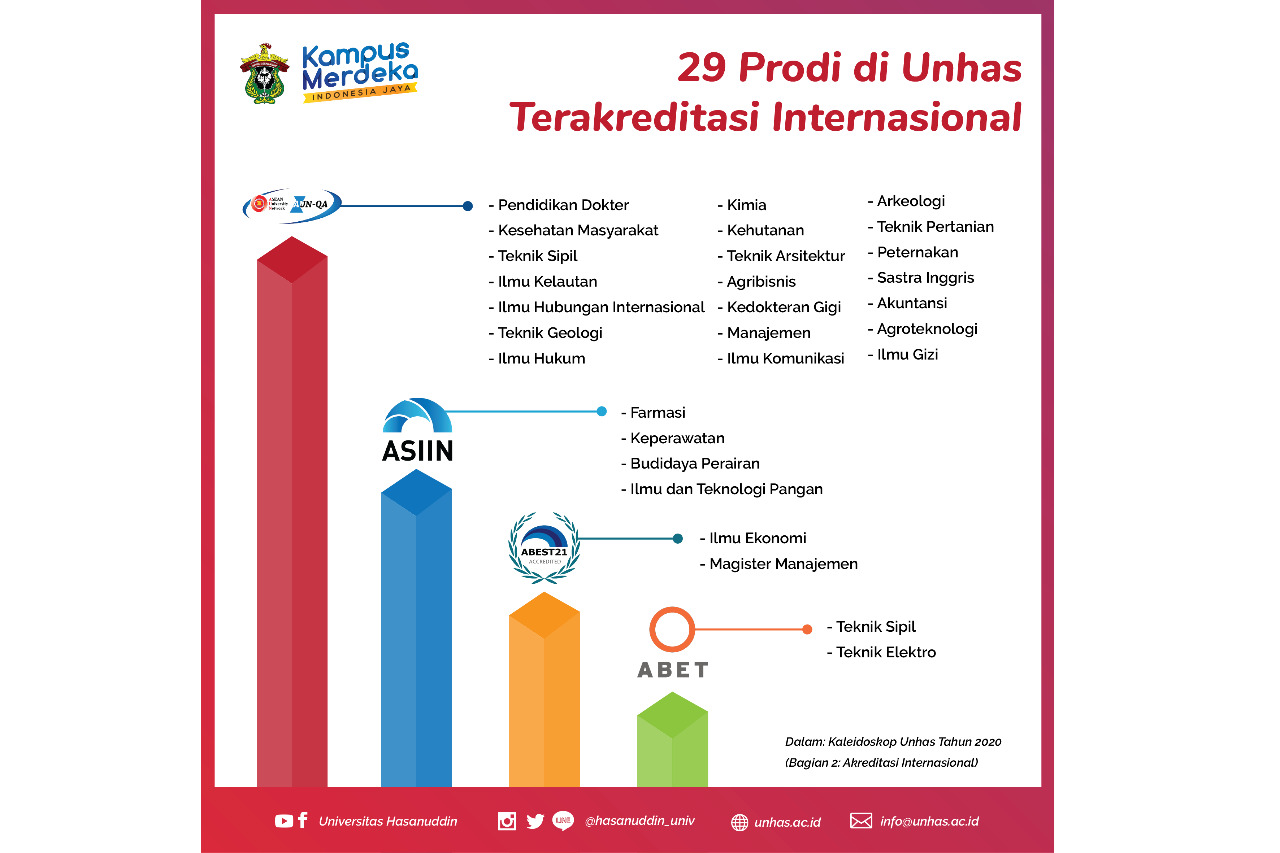 Kaleidoskop Unhas Tahun 2020 (Bagian 2: Akreditasi Internasional) –  Universitas Hasanuddin
