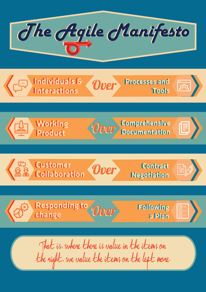 Agile Manifesto 4 Values and 12 Principles My Project