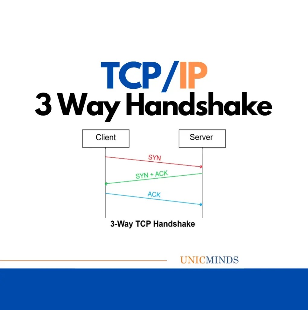 TCP/IP 3 Way Handshake – Explained in Detail - UnicMinds