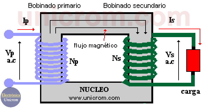 Transformador ideal (transformador elÃ©ctrico ideal) ElectrÃ³nica Unicrom