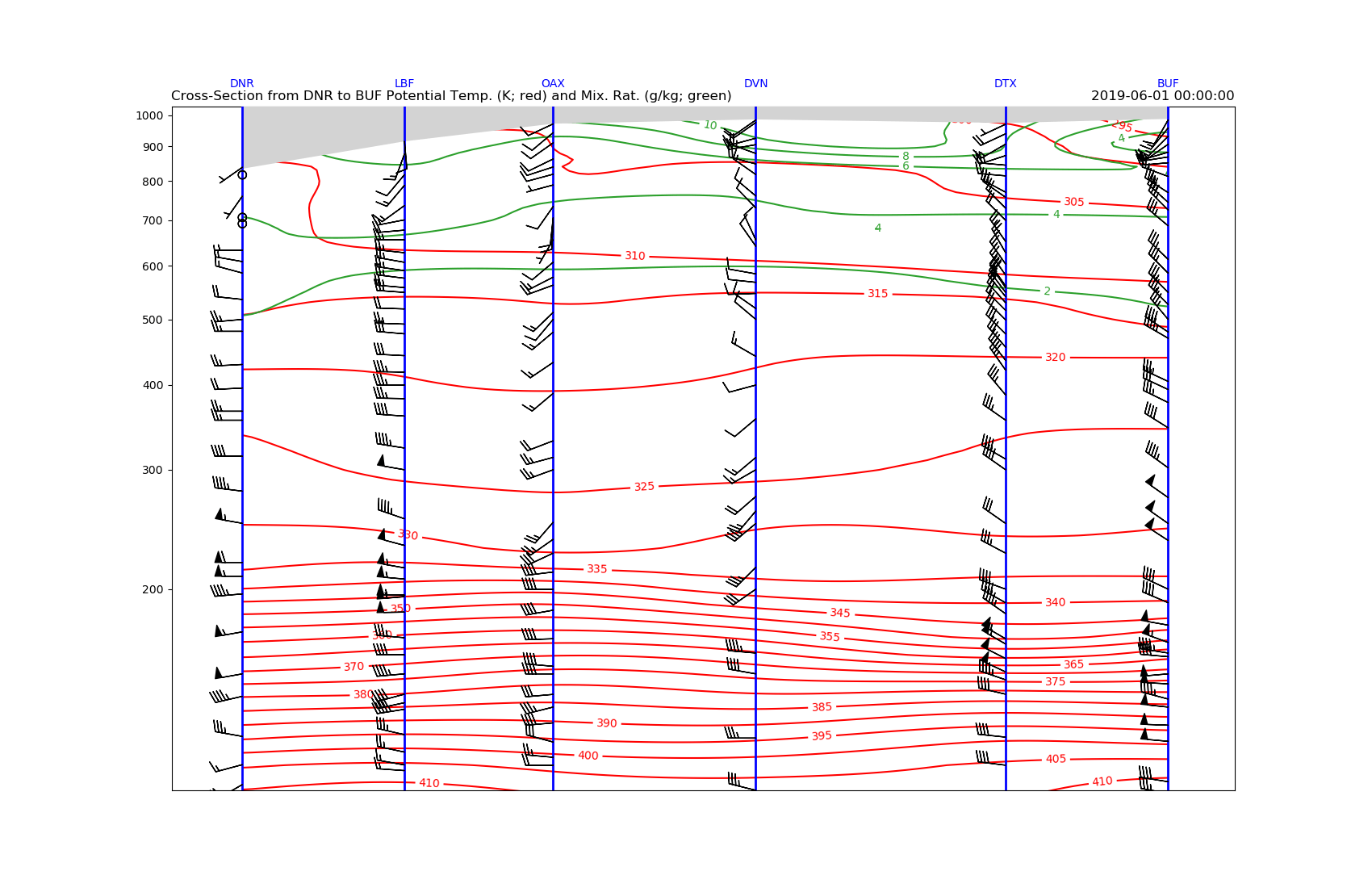 Real Data CrossSection Example — Unidata Python Gallery