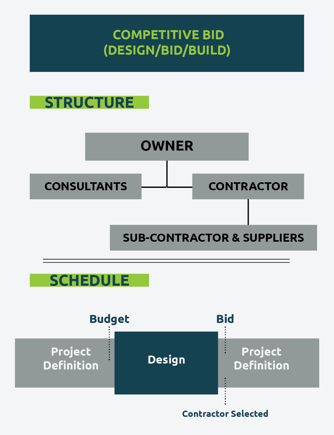 Design/Bid/Build Unified Building Group