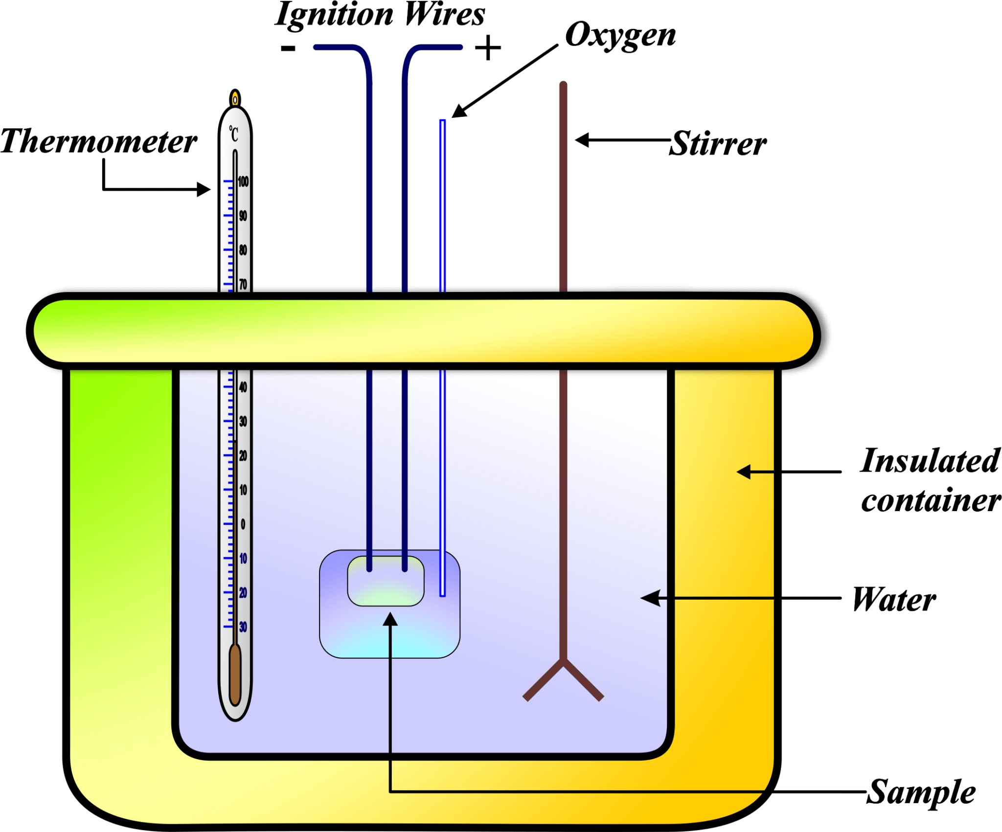 Calorimetry - Unifyphysics