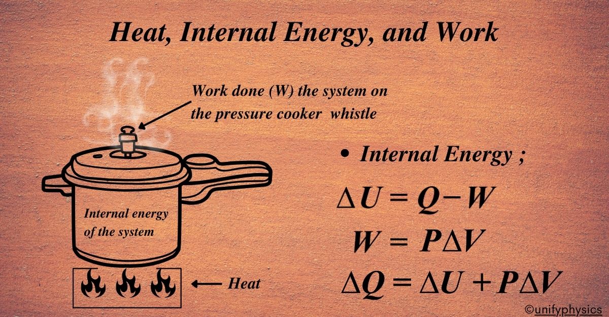 Heat, Internal Energy, And Work Unifyphysics