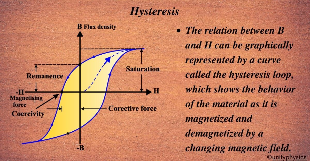 Hysteresis - Unifyphysics