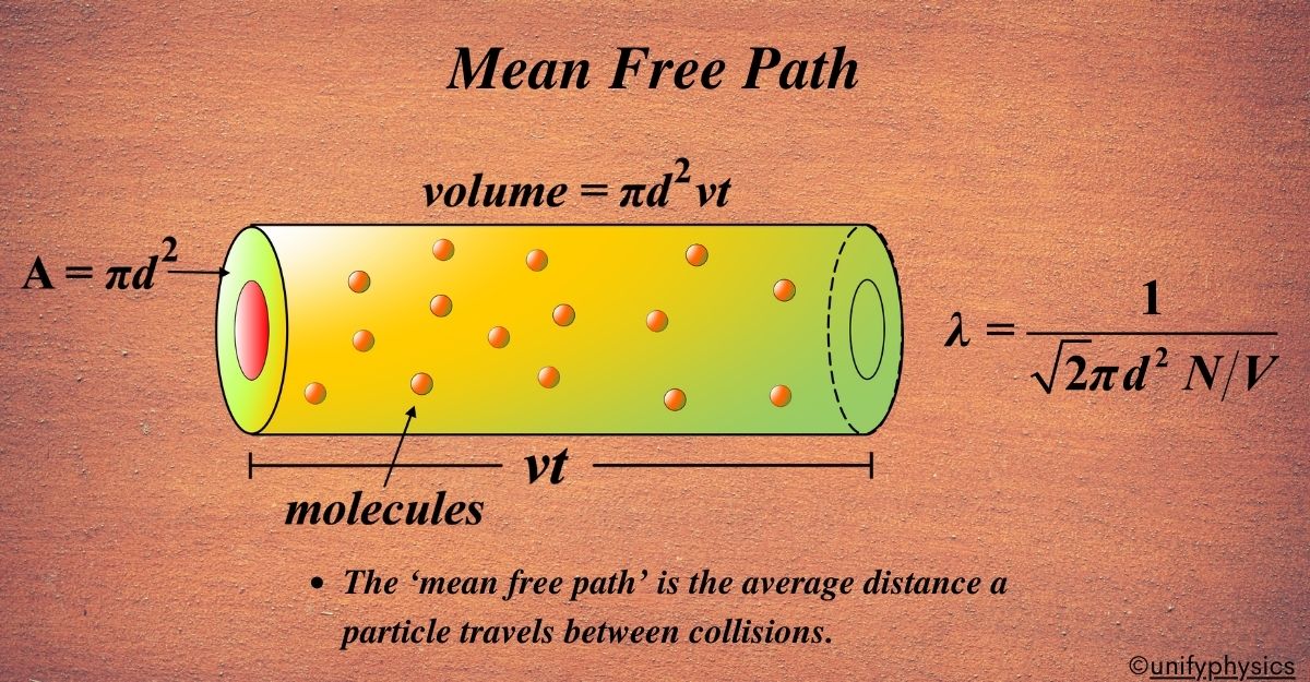 Mean Free Path Unifyphysics