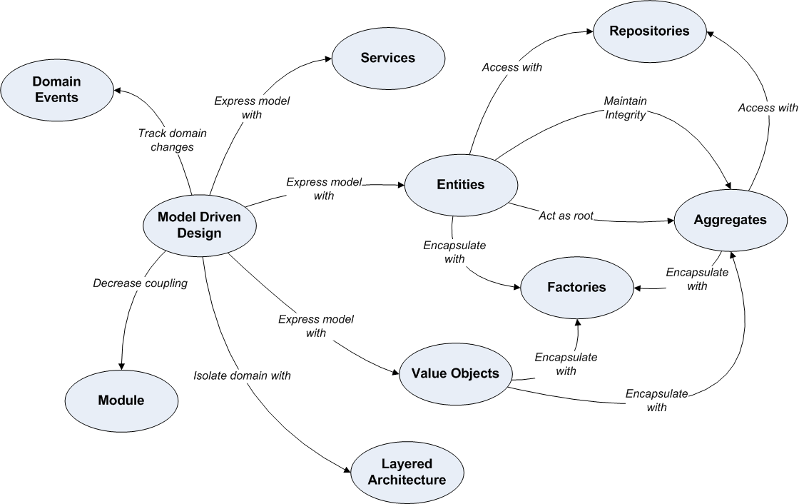 Domain Driven Design Building blocks Domain Driven Design