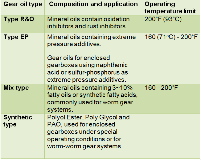 Criteria for choosing industrial gear oils Hawaii Oil
