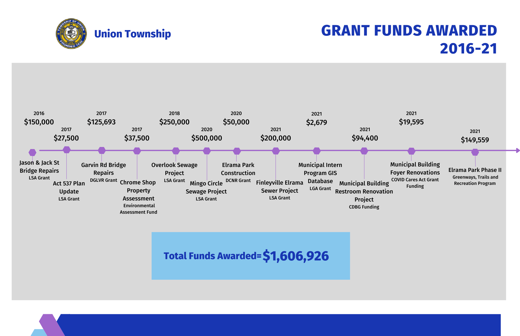 Union Township Municipality of Union Township, Washington County, PA
