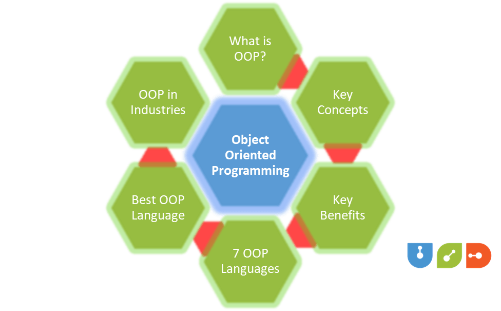 Object Oriented Programming Concepts, Benefits, And Best OOP Languages