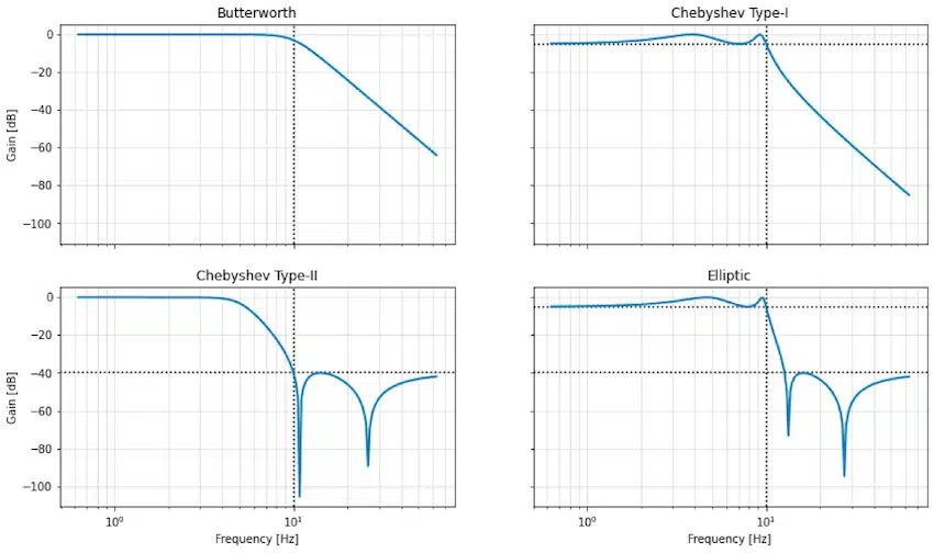 Unlock the Magic of Low Pass Filters The Definitive Guide to