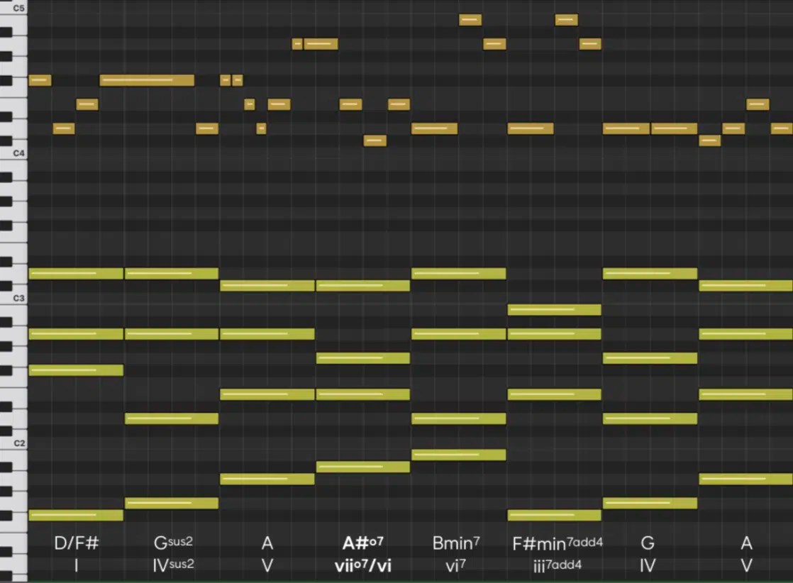 Using a Major Chord Progression Chart Like an Expert 101