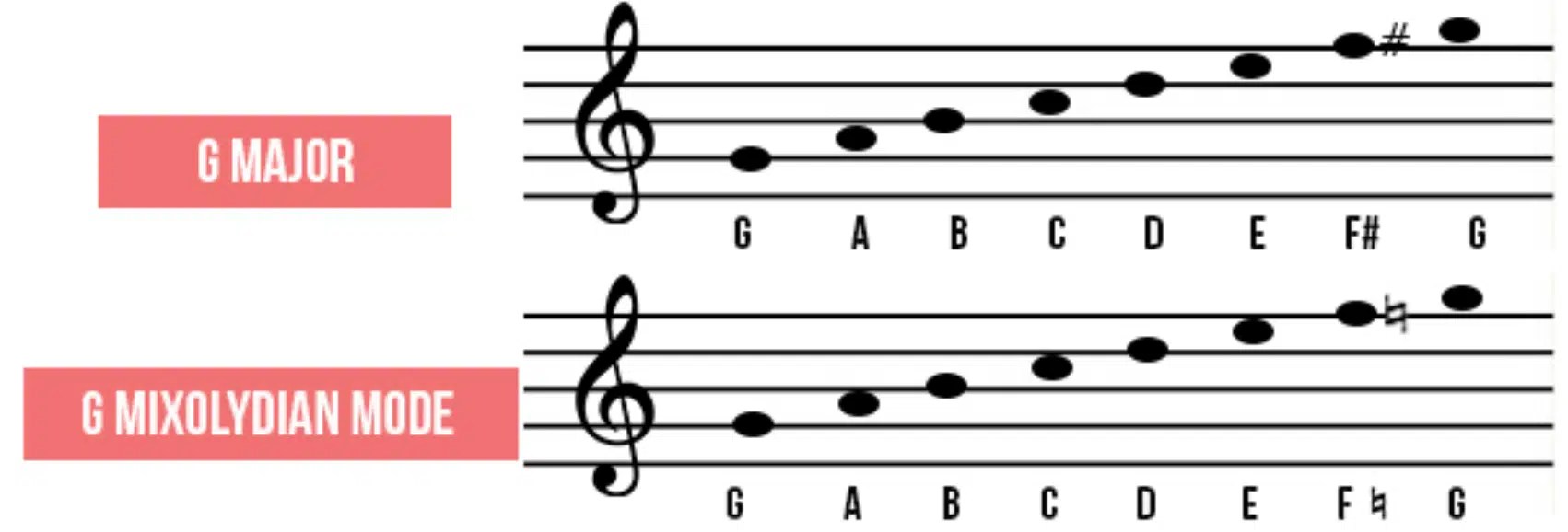 Mixolydian Scale 101 Elevate Your Beats with Timeless Tricks