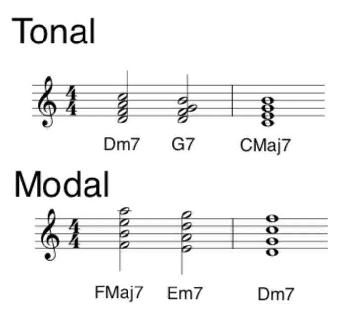 Music Modes 101 Exploring the 7 Wonders of Modal Music Production