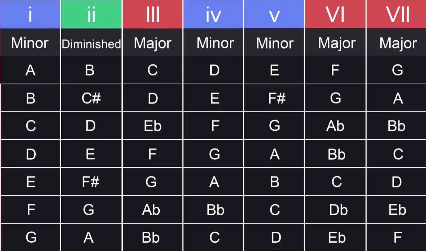 Minor Chord Progressions How To Create Deeply Moving Music