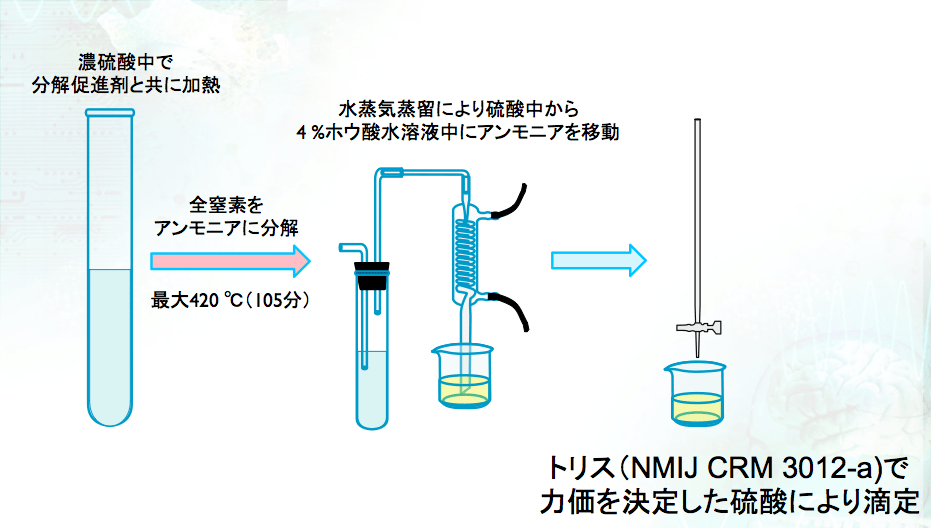 滴定 有機基準物質研究グループ