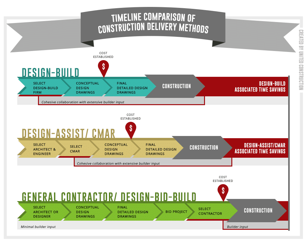 methods united construction