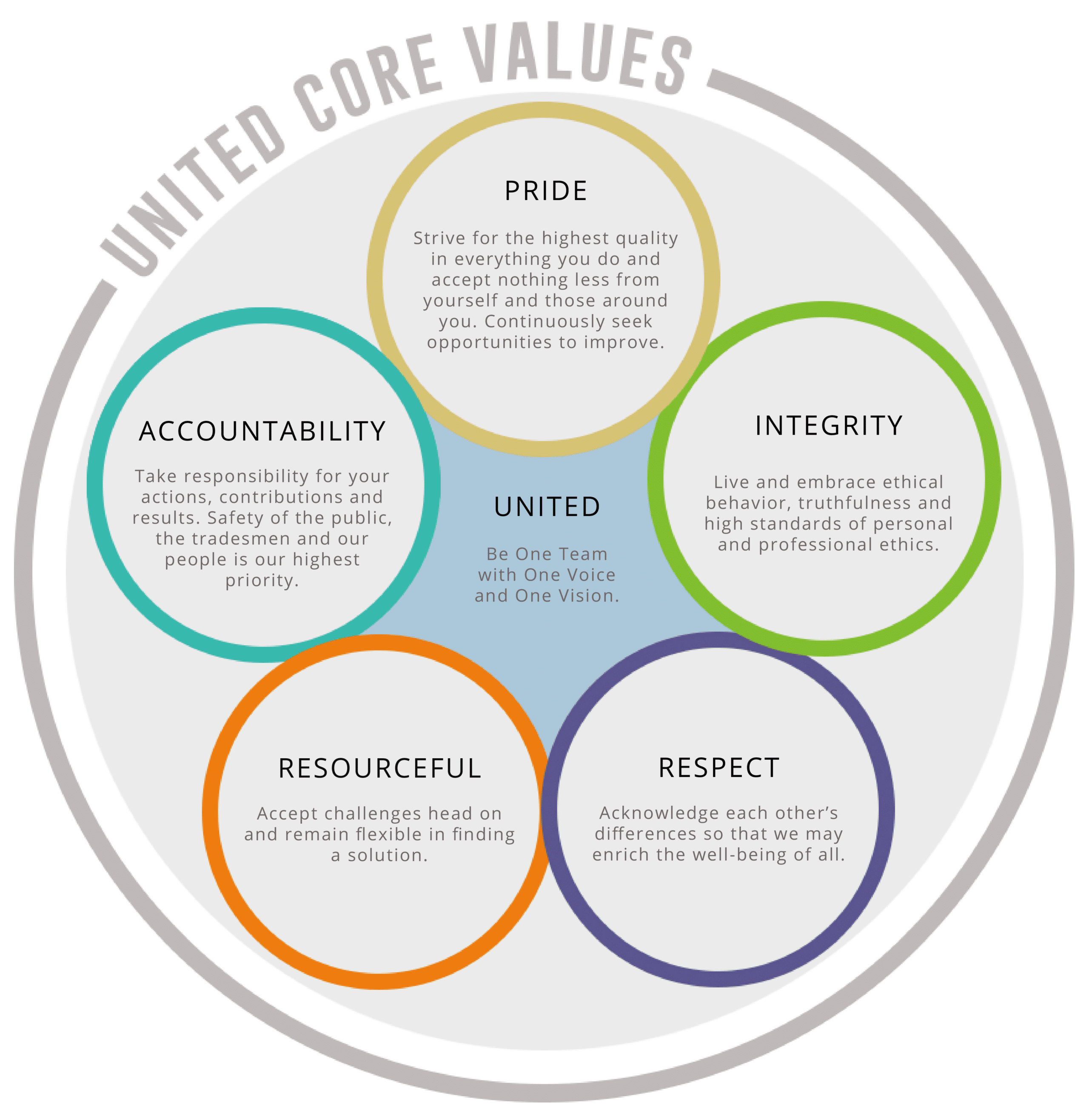 United Core Values United Construction