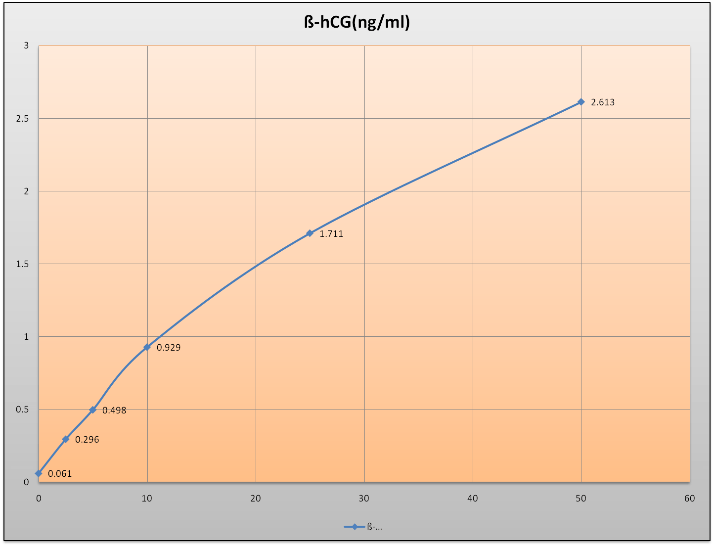 Human Chorionic Gonadotropin ELISA Free BetaHCG HCGEB01 United