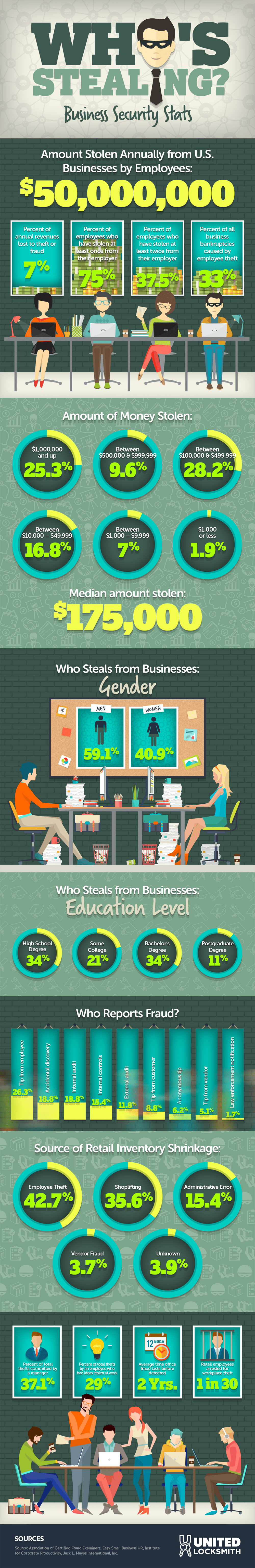 Who's Stealing? Business Security Statistics [INFOGRAPHIC]