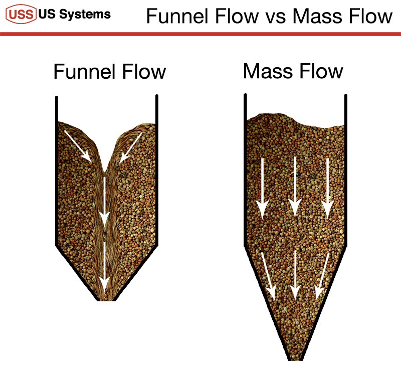 Hoppers, Bins, Tanks, Vessels, and Silos US SYSTEMS