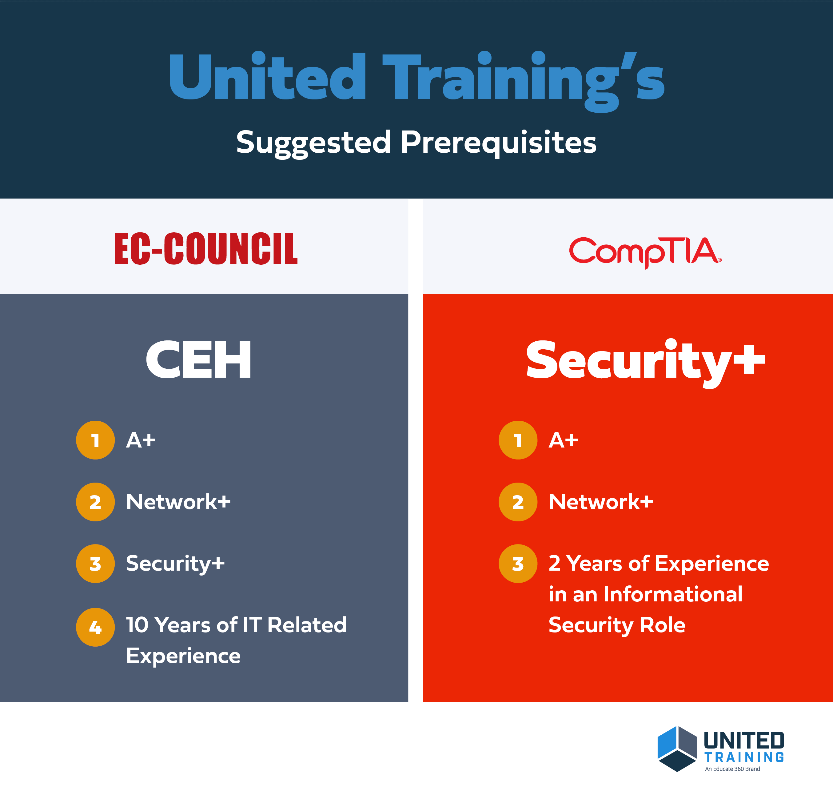 CEH vs CompTIA Security+ Which Path Is Right For You?