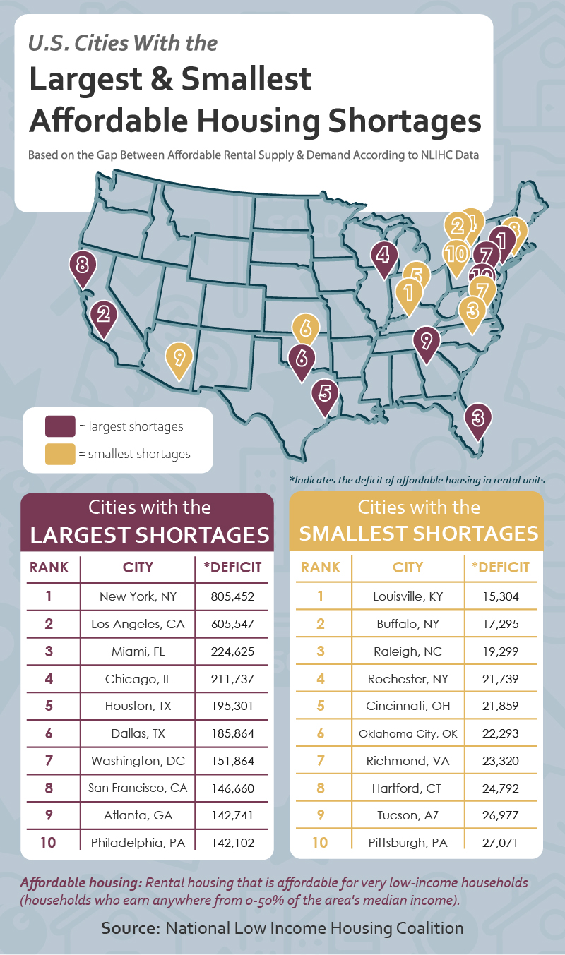 The State of Affordable Housing Around the U.S. United Way NCA
