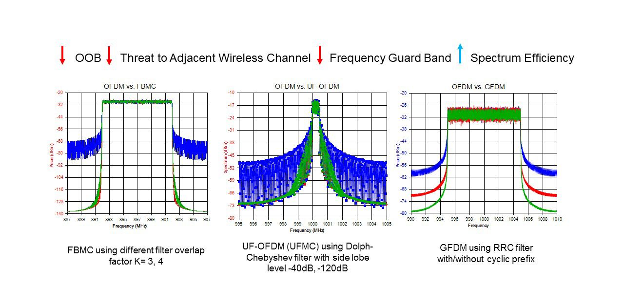 Coexistence of 5G Candidate Waveforms with 3G, 4G, and PAN Waveforms