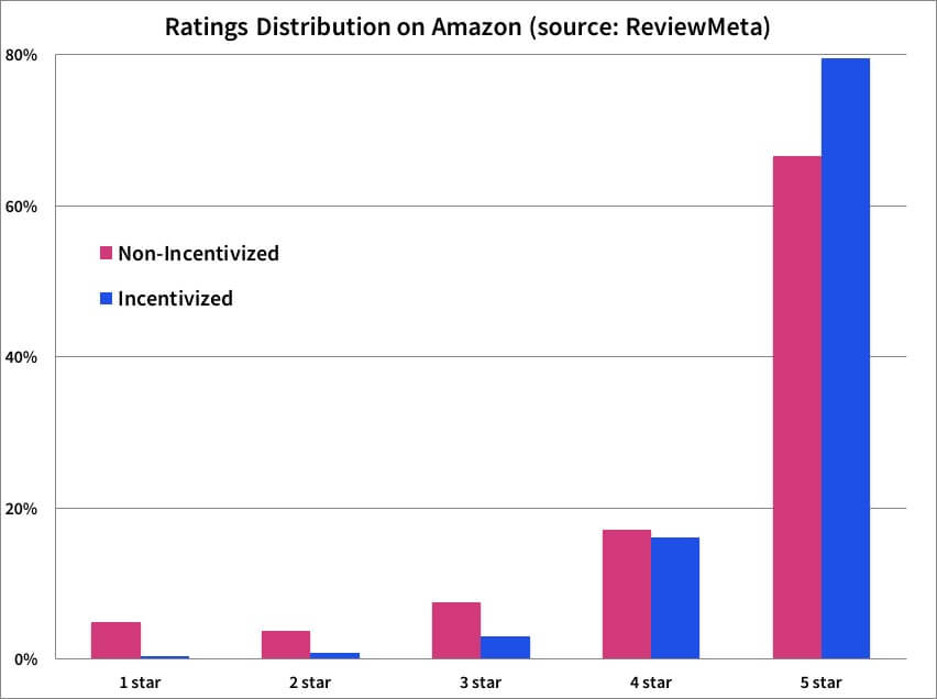 Are Paid Reviews Biased? Not in B2B TrustRadius