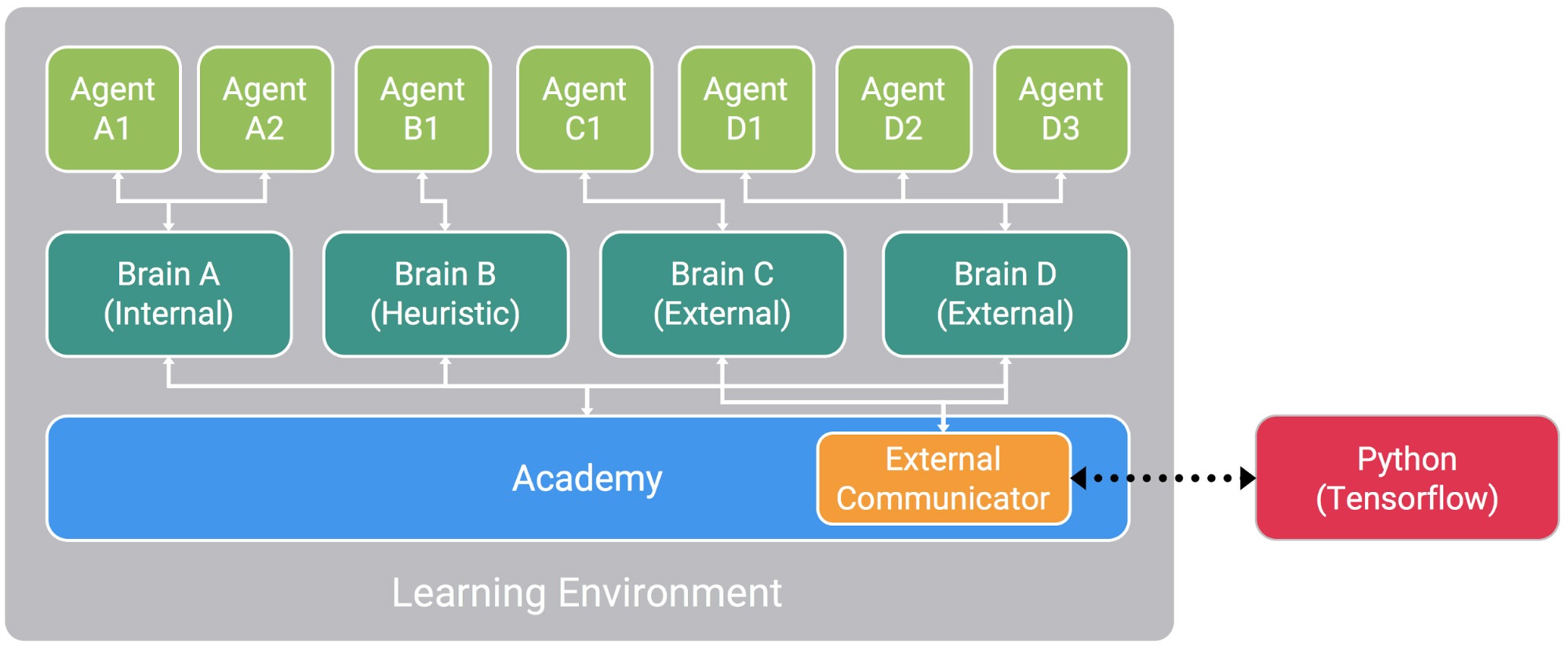 Learn how to use Unity Machine Learning Agents Unity