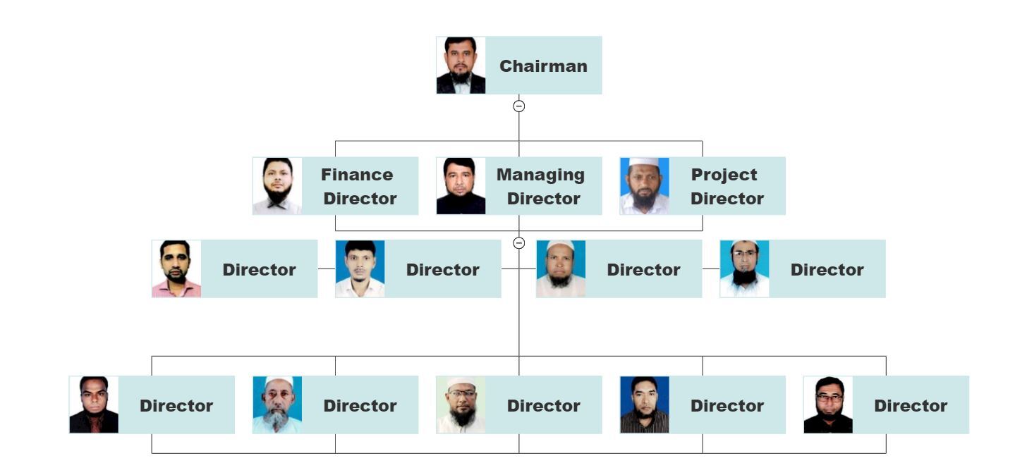 Management Team Unity Real Estate Ltd.