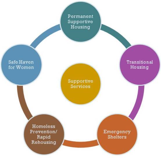 Housing & Services Collaborative Unity GNO