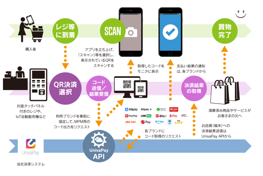 各種決済方式のご案内 UnivaPay