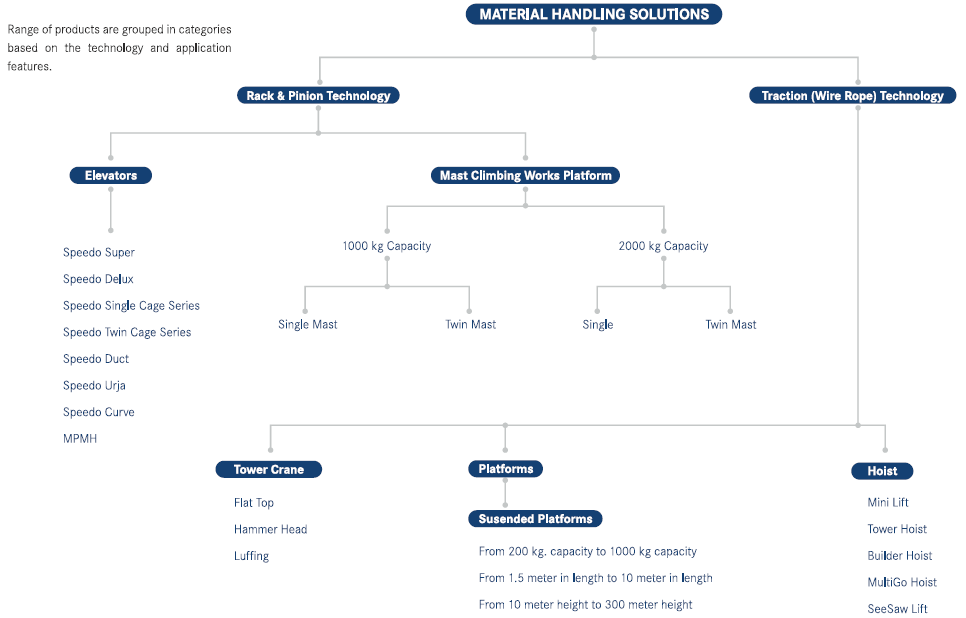 Product Tree Universal Axis