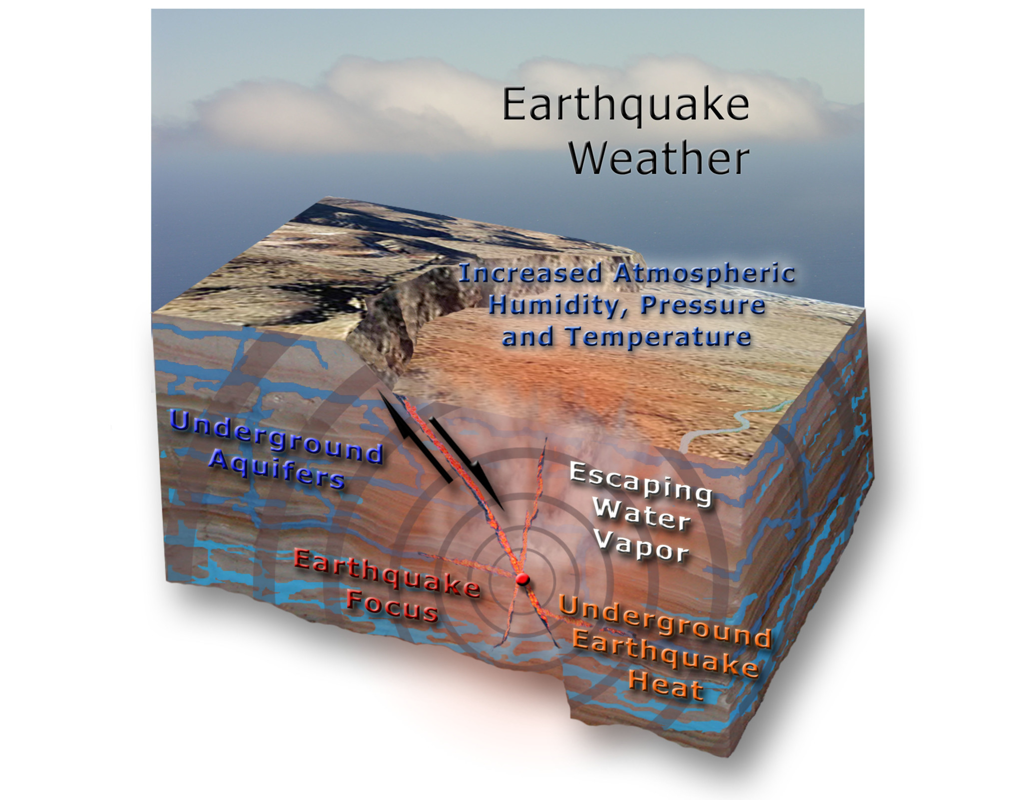 Earthquake Weather Universal Model