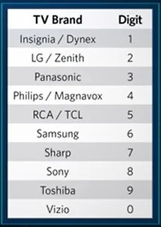 How To Program Spectrum Remote To TV With/Without Code?