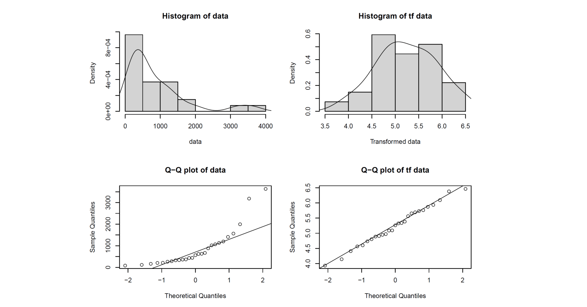 BoxCox Transformation for Normalizing a Nonnormal Variable in R